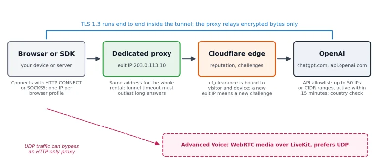 Diagram showing a browser or SDK connecting through a dedicated proxy and Cloudflare to OpenAI, while voice uses a separate WebRTC path