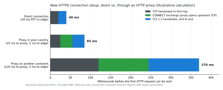 Illustrative chart comparing HTTPS connection setup directly, through an in-country proxy, and through a proxy on another continent