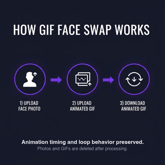 Step-by-step diagram showing how to swap faces in an animated GIF: upload face photo, upload target GIF, download animated result