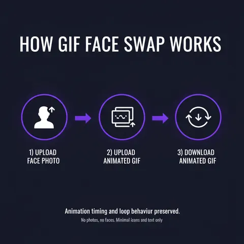 Step-by-step diagram showing how to swap faces in an animated GIF: upload face photo, upload target GIF, download animated result