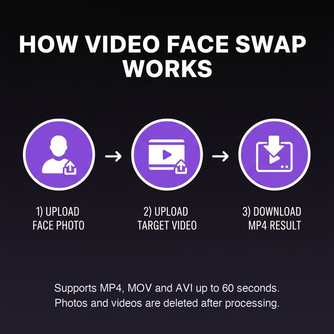 Step-by-step diagram showing how to swap faces in a video: upload source face, upload target video, download swapped MP4
