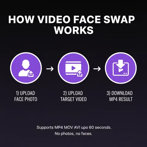Step-by-step diagram showing how to swap faces in a video: upload source face, upload target video, download swapped MP4